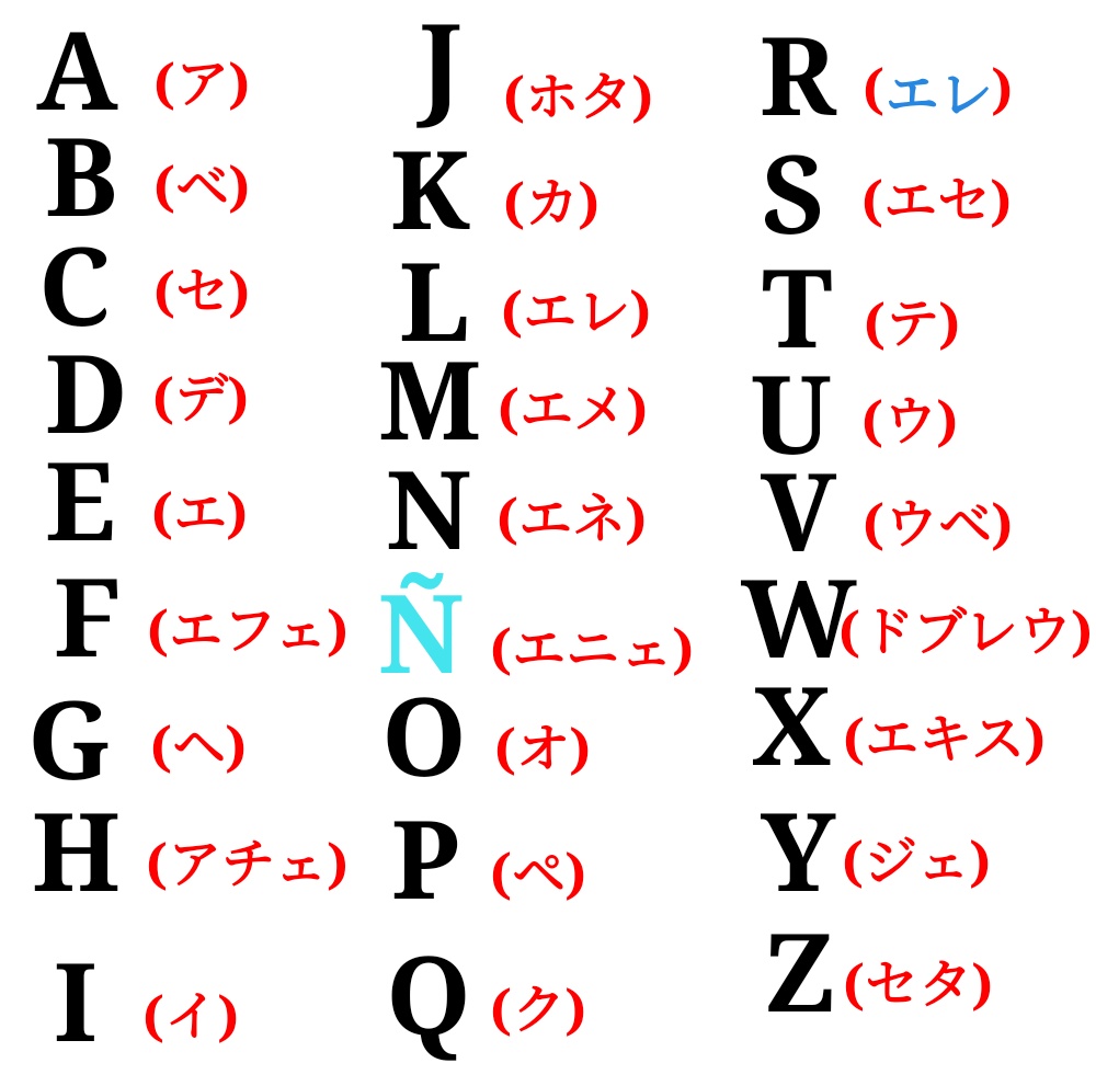 スペイン語のアルファベット表