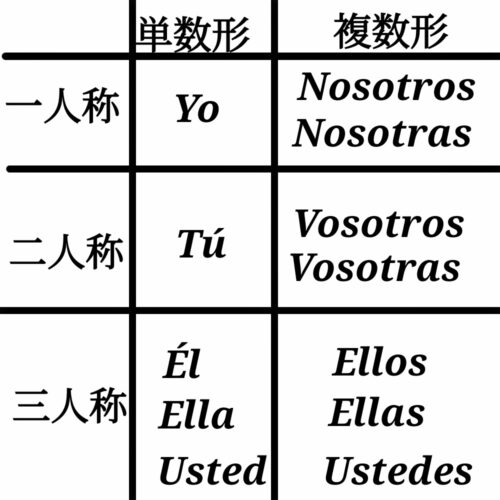 「主格人称代名詞」の図