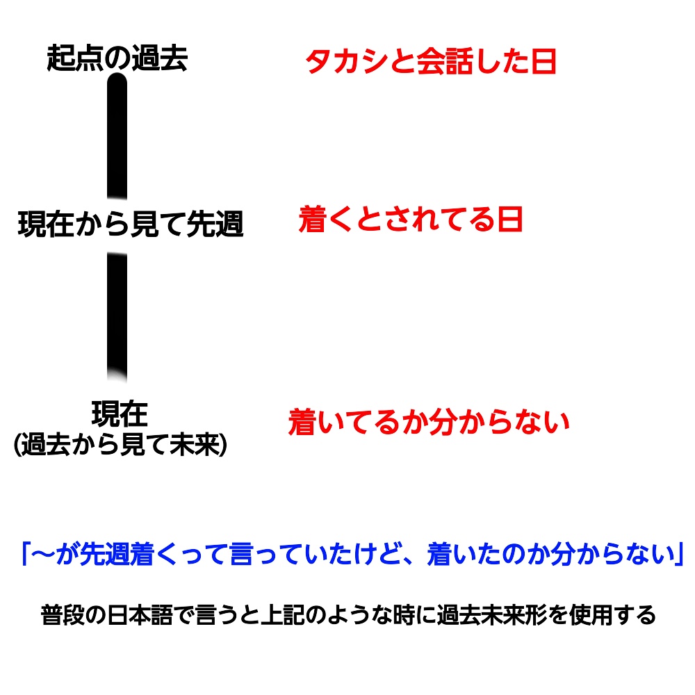 過去未来の例文解説