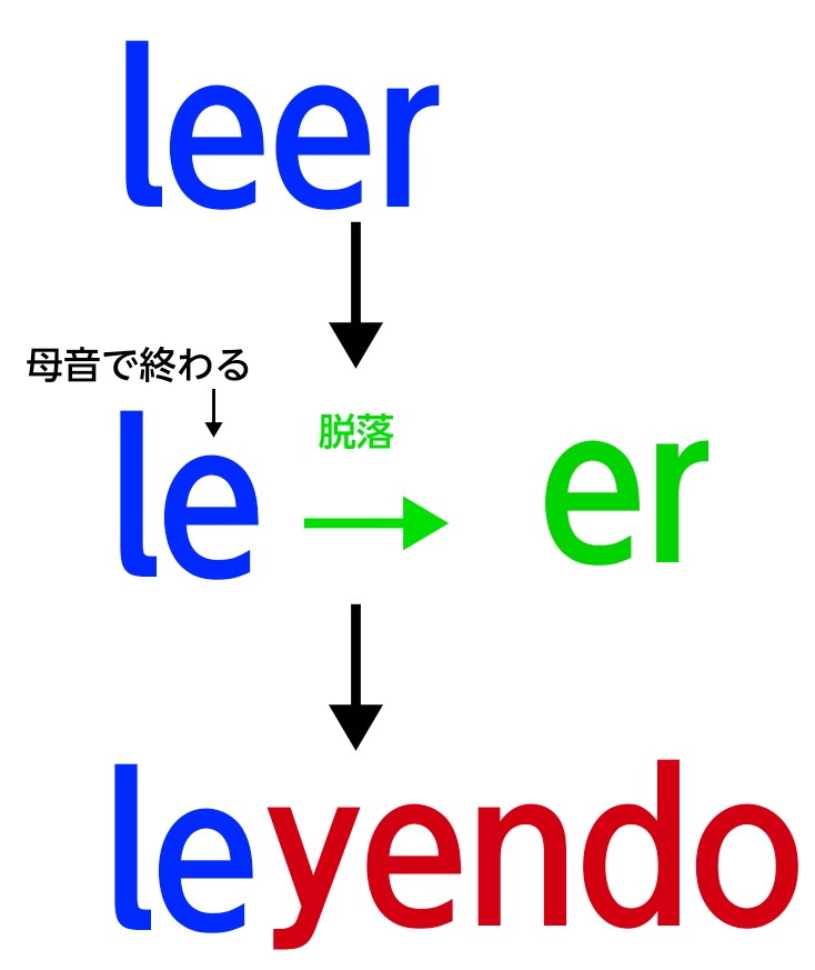 leerで現在分詞を解説