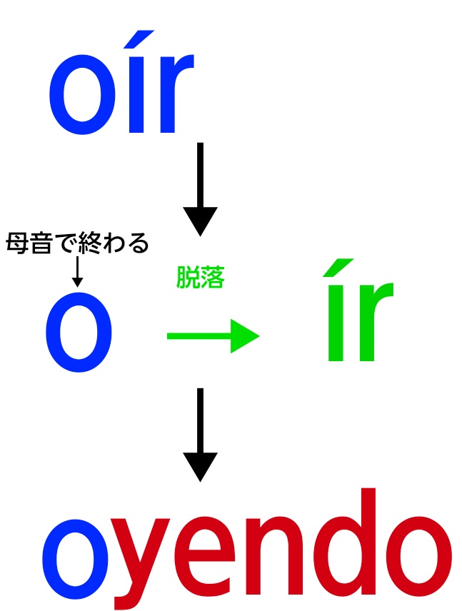 oírで現在分詞を解説