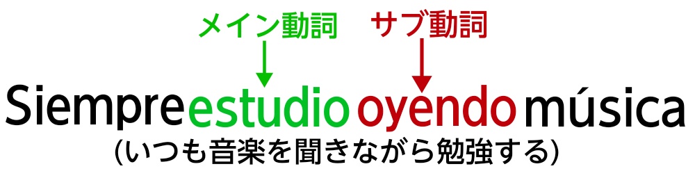 現在分詞をサブ動詞として使用