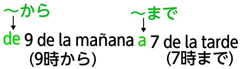 de〜aを表す図