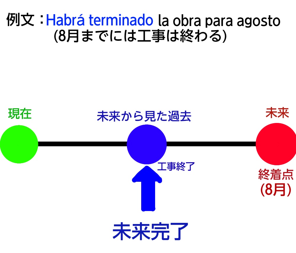 未来完了形の図