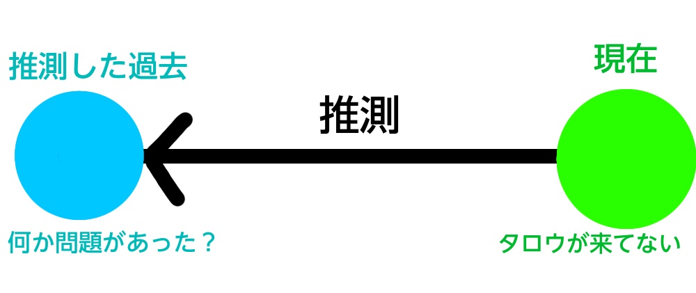 未来完了形の解説の図2