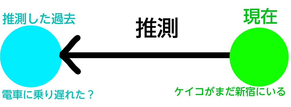 未来完了形の解説の図3