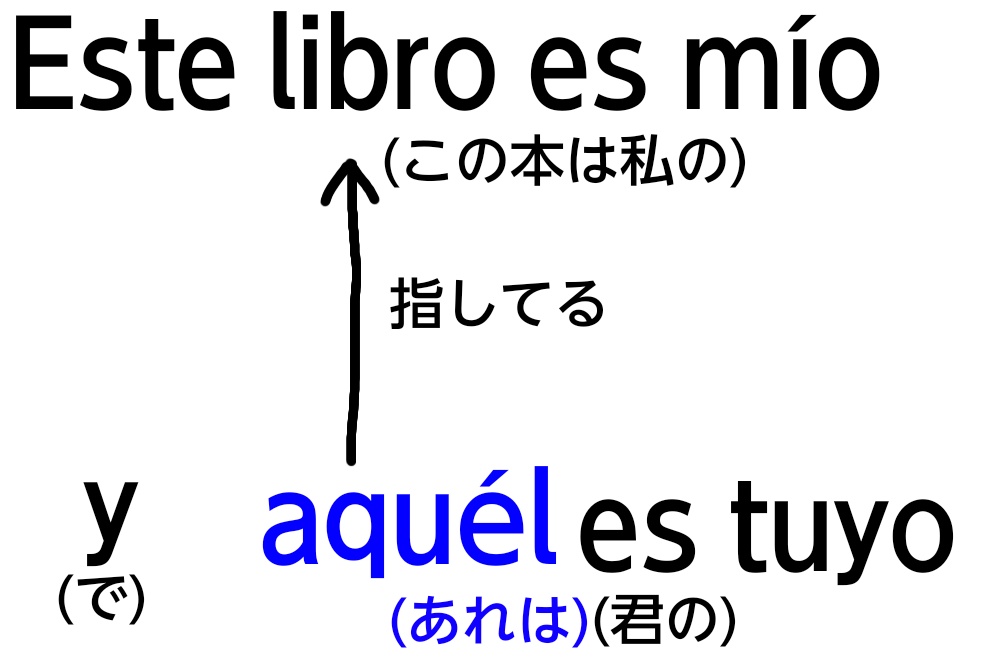 指示代名詞の解説