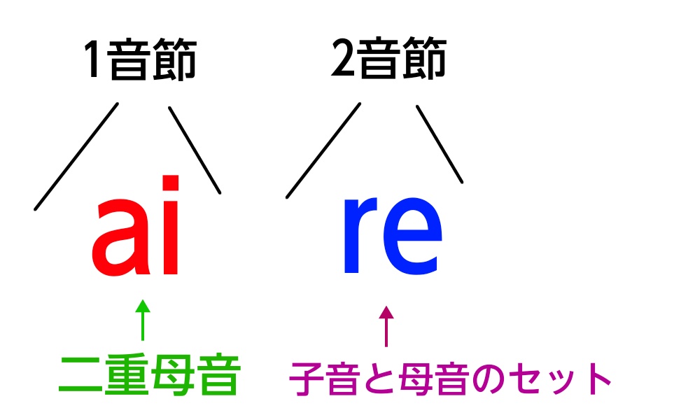 「音節」の図