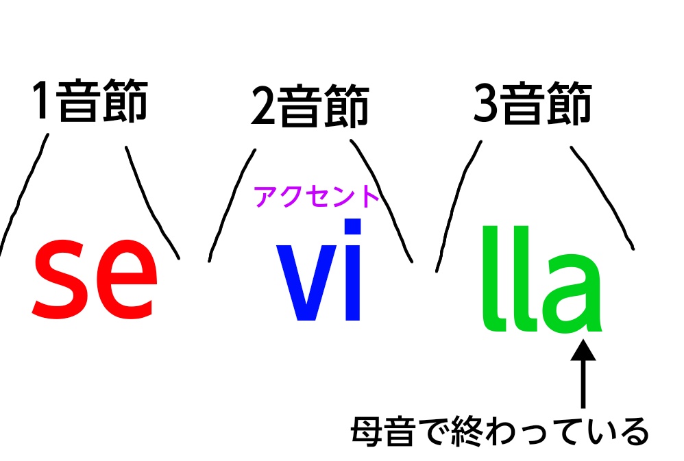 「語の最後が「母音」で終わっている条件」の図