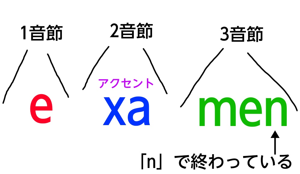 「語の最後が「n」で終わっている条件」の図