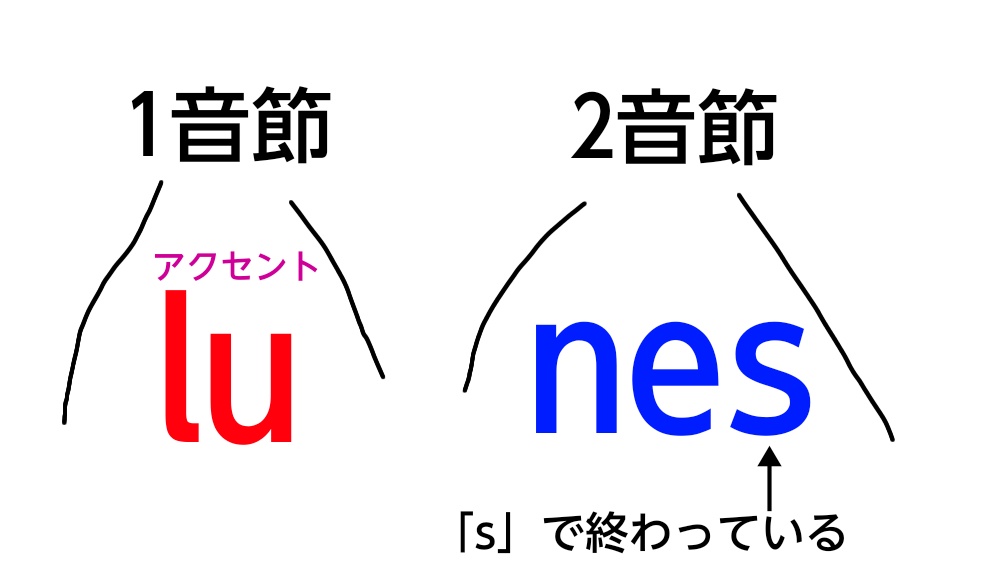 「語の最後が「s」で終わっている条件」の図