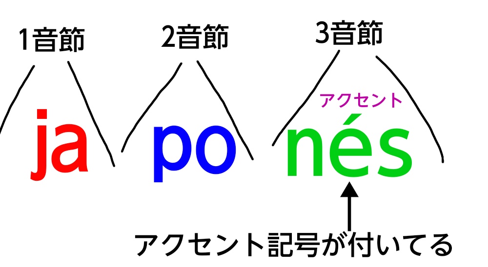 「アクセント記号」の図