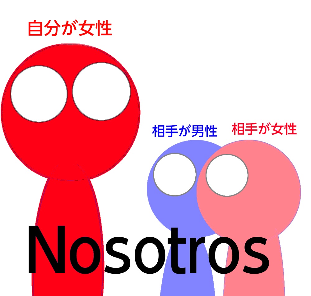 「Nosotrosの条件、自分女性、相手男性・女性」の図