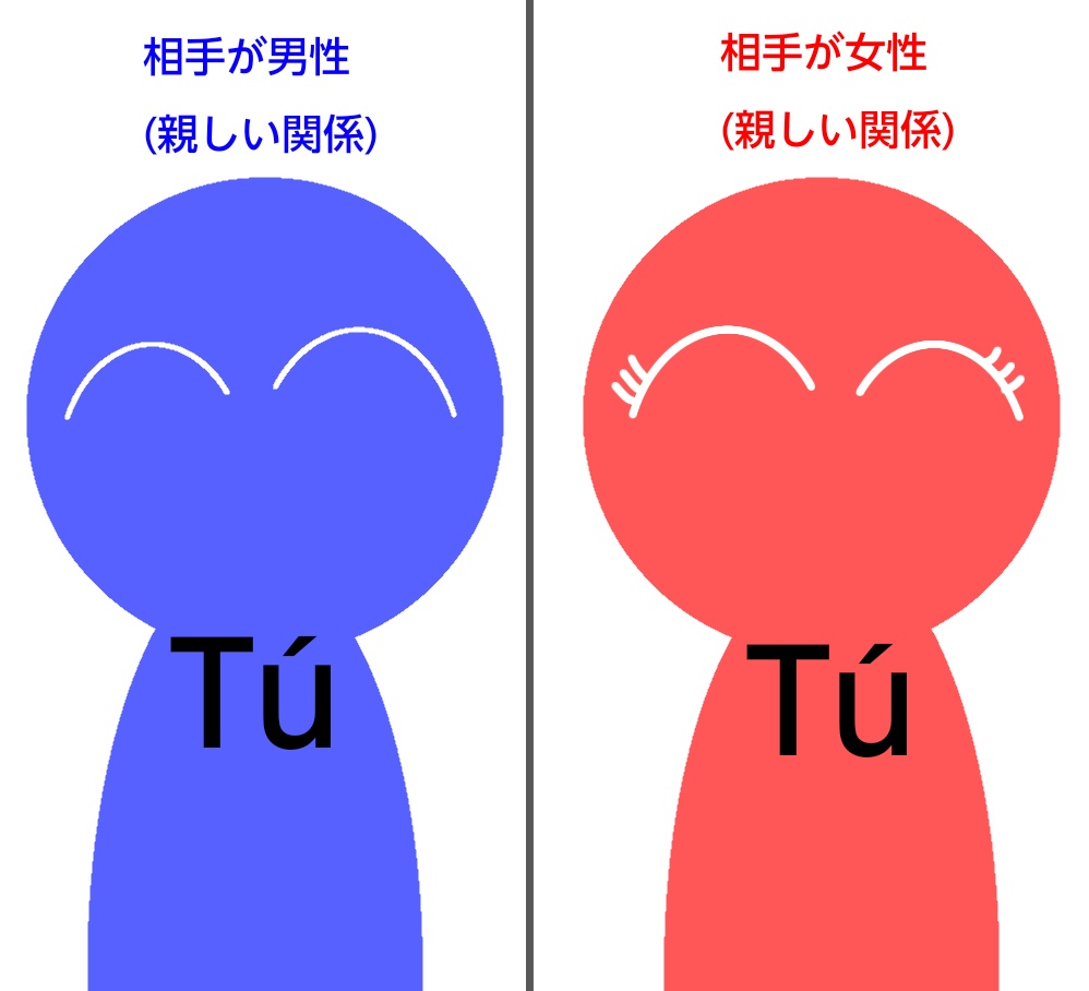 「Túの条件」の図