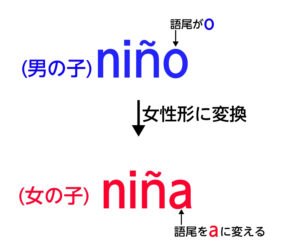 「語尾変換で性別変化」の図