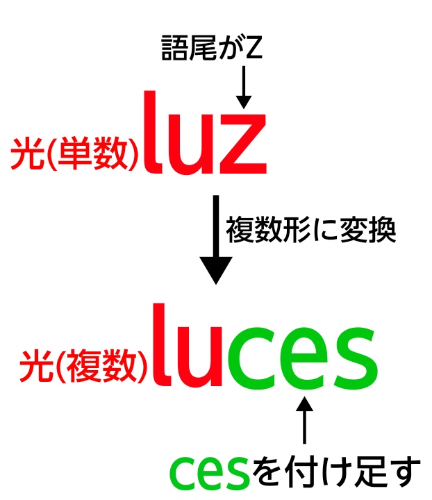 「iuzを例に複数形変換」の図