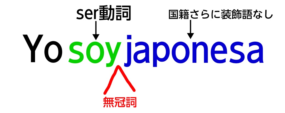 「無冠詞、国籍での条件」の図