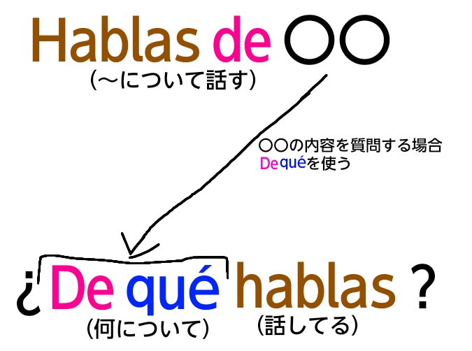スペイン語hablas deを質問形式に変化した図