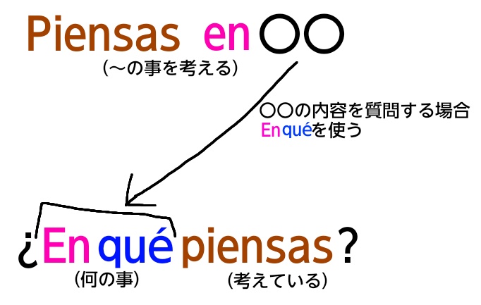スペイン語piensas deを質問形式に変化した図