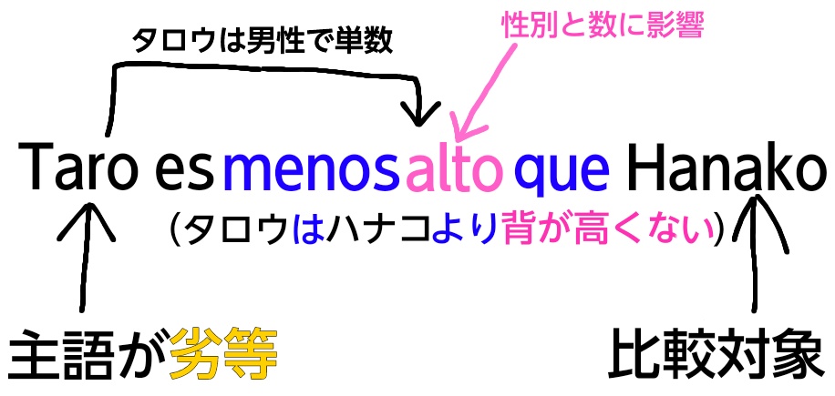 スペイン語の劣等比較(形容詞)の単数例文の解説図