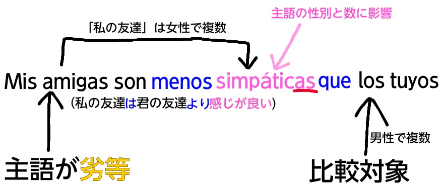 スペイン語の劣等比較(形容詞)の複数例文の解説図