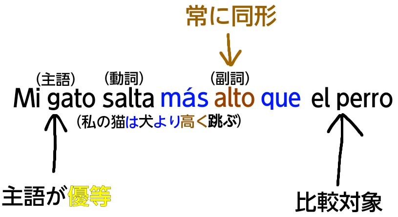 スペイン語の優等比較(副詞)の例文1の解説図