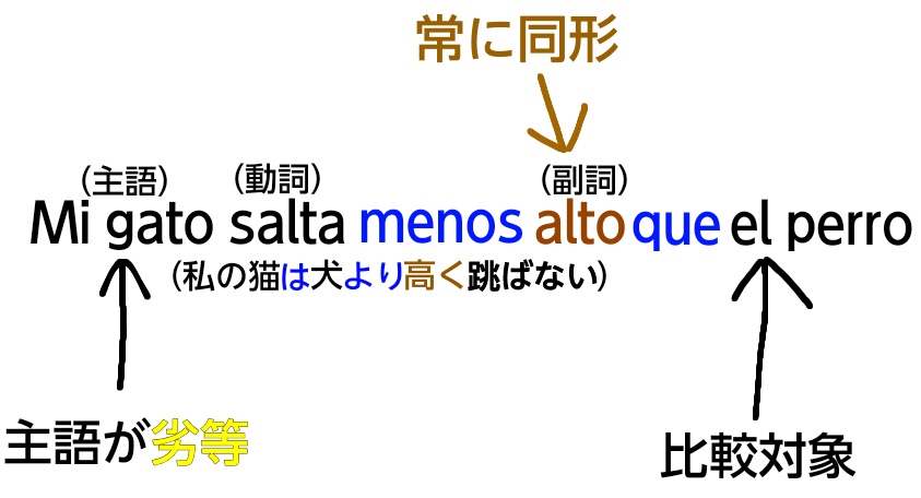 スペイン語の劣等比較(副詞)の例文1の解説図