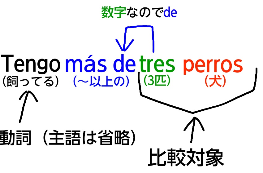 スペイン語の優等比較(名詞)の解説図