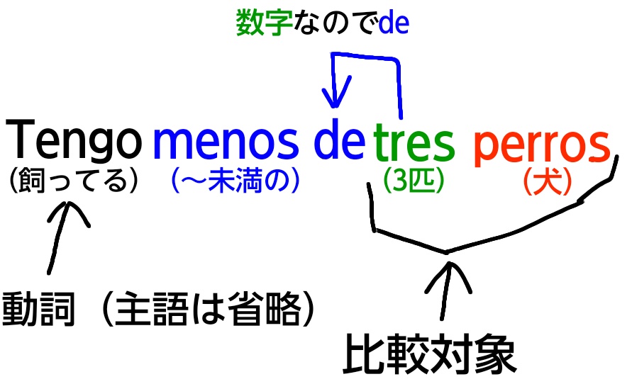 スペイン語の劣等比較(名詞)の解説図