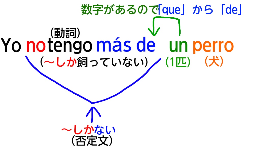 優等比較の否定文解説の図