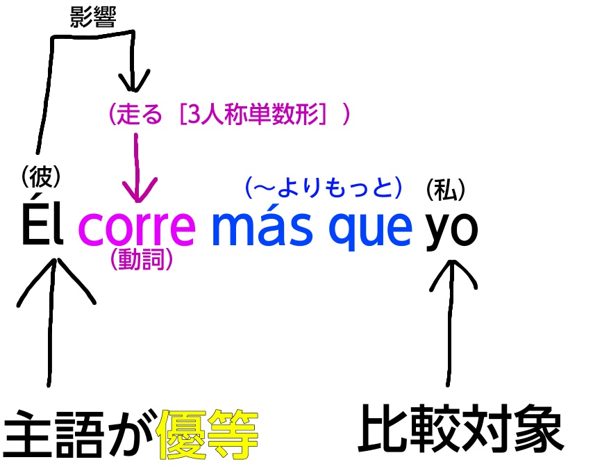 スペイン語の優等比較(動詞)の解説図