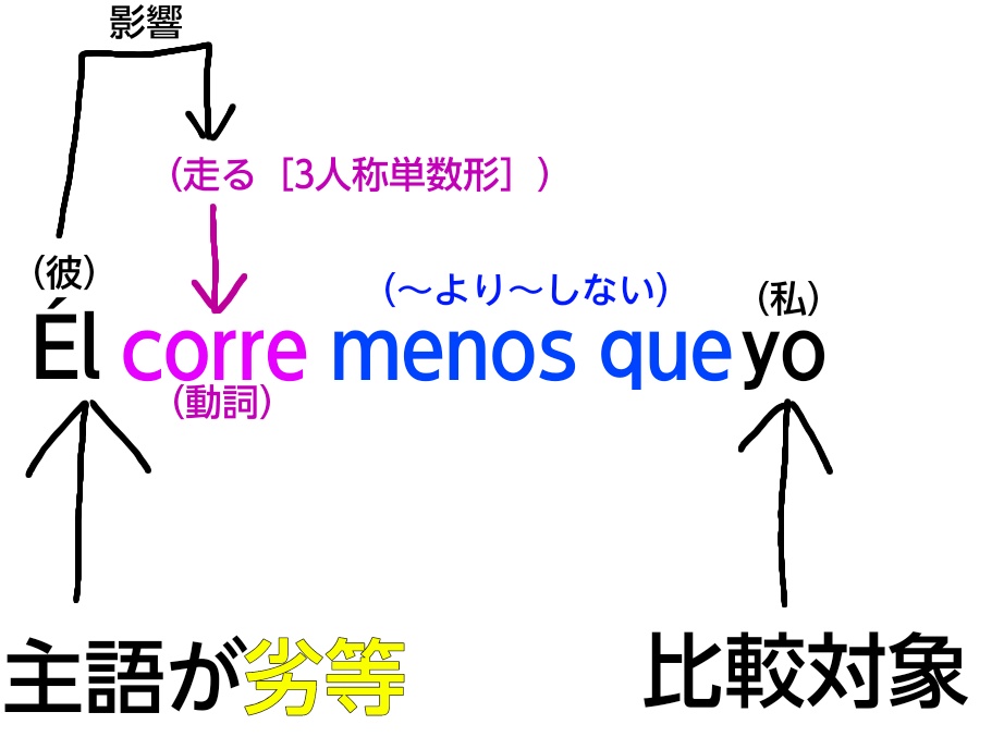 スペイン語の劣等比較(動詞)の解説図