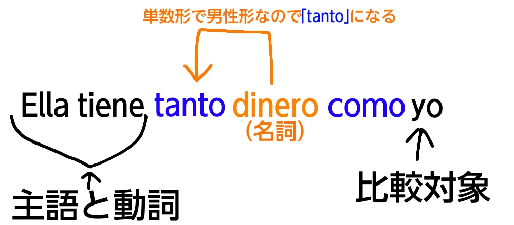 スペイン語の同等比較(名詞)の通常の使い方例文1の解説図
