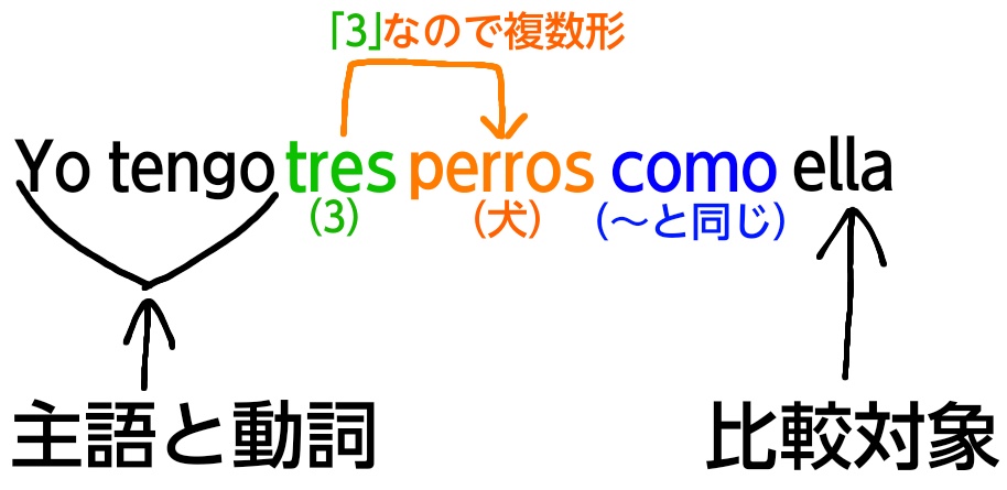 スペイン語の同等比較(名詞)の数字を入れた使い方例文1の解説図
