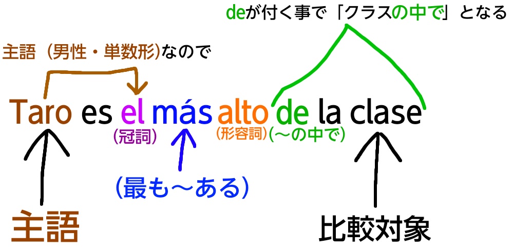 スペイン語の相対最上級の単数形解説図
