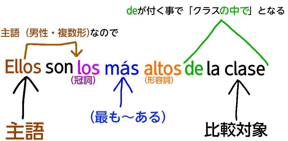 スペイン語の相対最上級の複数形解説図