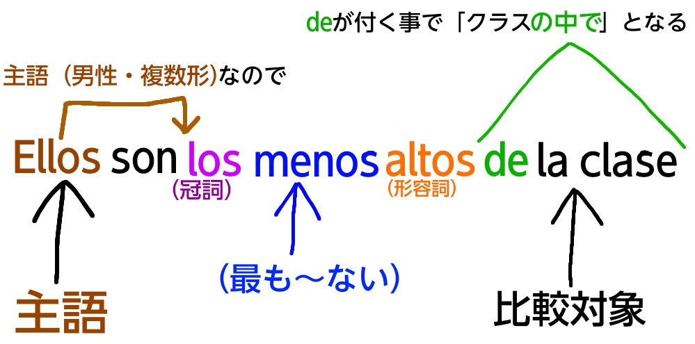 スペイン語の相対最上級menosの複数形解説図