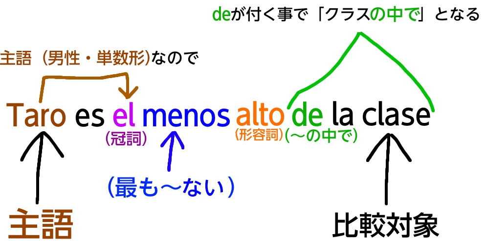 スペイン語の相対最上級menosの単数形解説図