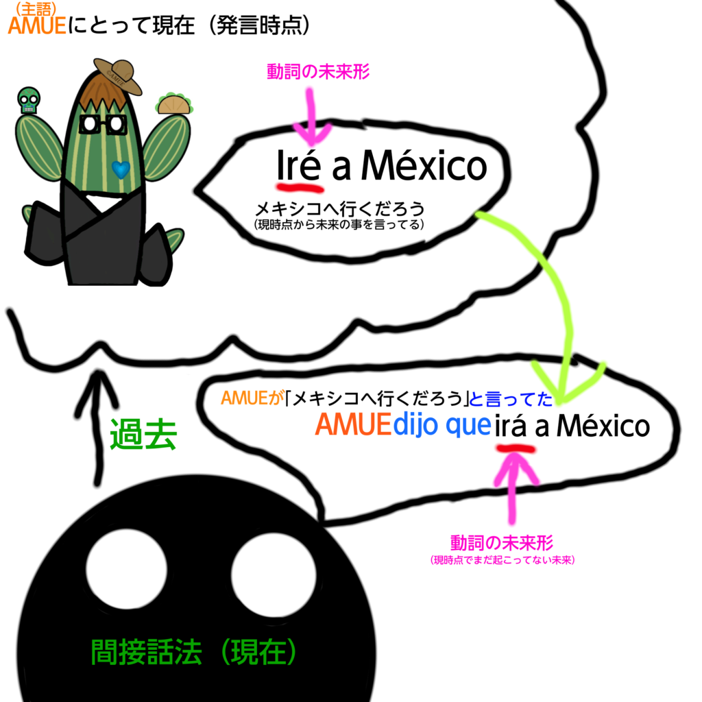 間接話法で「未来形から変わらない」場合の説明図